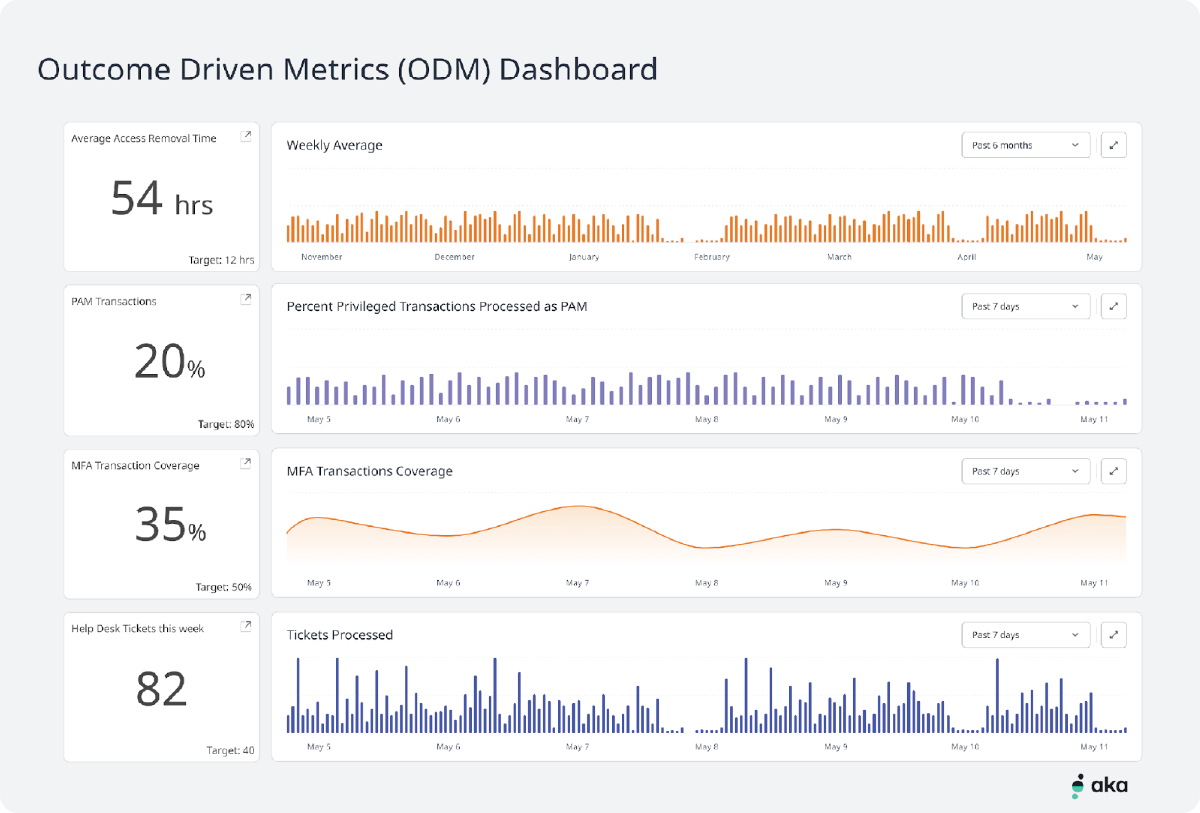 AKA_ODM-outcome-driven-metrics-dashboard